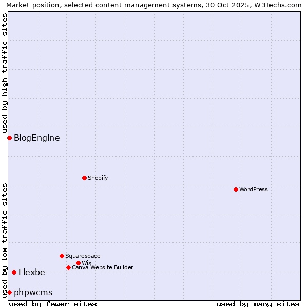 Market position of Flexbe vs. phpwcms vs. BlogEngine