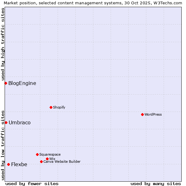 Market position of Flexbe vs. Umbraco vs. BlogEngine