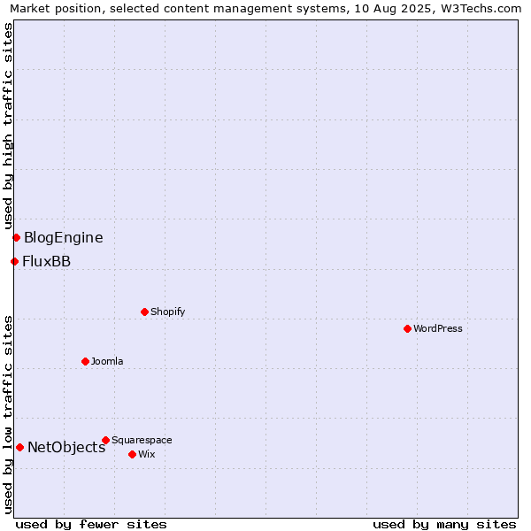 Market position of NetObjects vs. BlogEngine vs. FluxBB