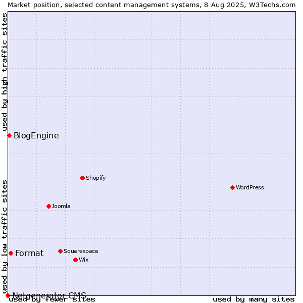 Market position of Format vs. BlogEngine vs. Netgenerator CMS