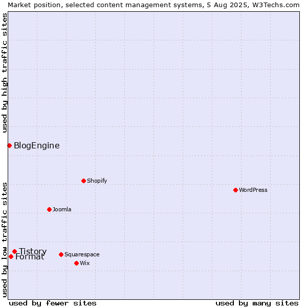Market position of Tistory vs. Format vs. BlogEngine