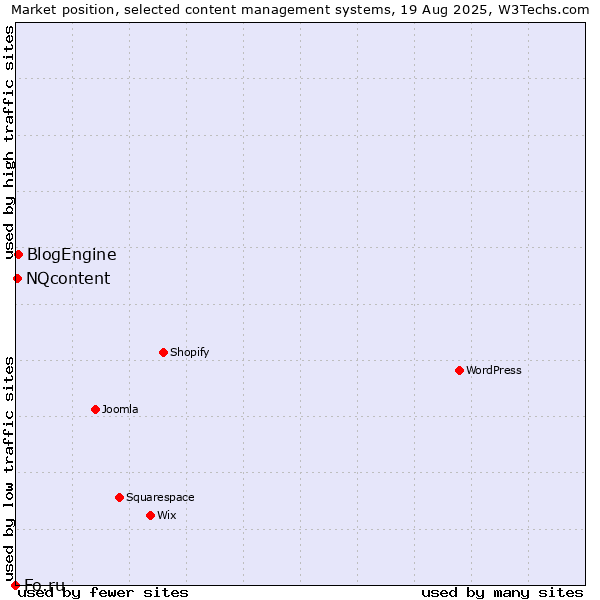 Market position of BlogEngine vs. NQcontent vs. Fo.ru