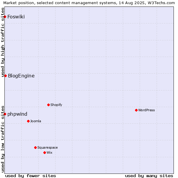 Market position of BlogEngine vs. phpwind vs. Foswiki