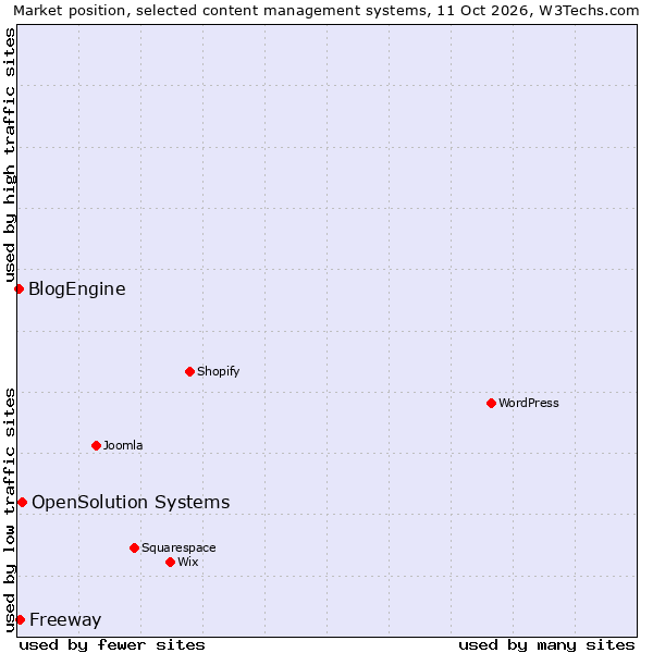Market position of OpenSolution Systems vs. Freeway vs. BlogEngine