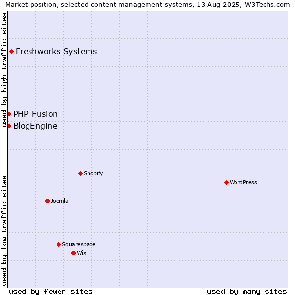 Market position of Freshworks Systems vs. PHP-Fusion vs. BlogEngine