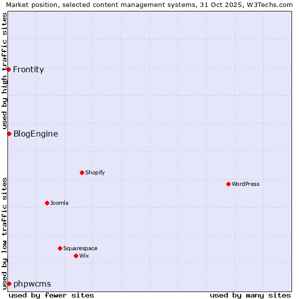 Market position of phpwcms vs. BlogEngine vs. Frontity