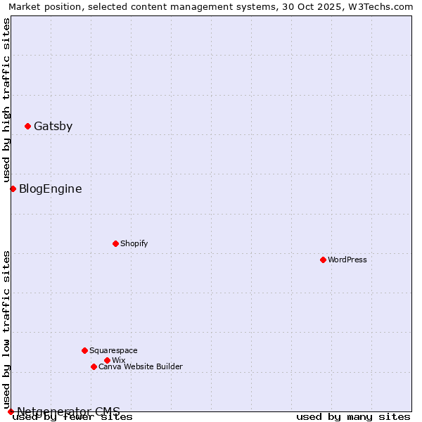 Market position of Gatsby vs. BlogEngine vs. Netgenerator CMS