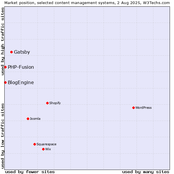 Market position of Gatsby vs. PHP-Fusion vs. BlogEngine