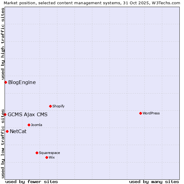 Market position of NetCat vs. BlogEngine vs. GCMS Ajax CMS