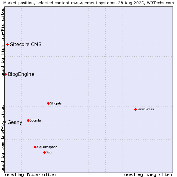 Market position of Sitecore CMS vs. BlogEngine vs. Geany