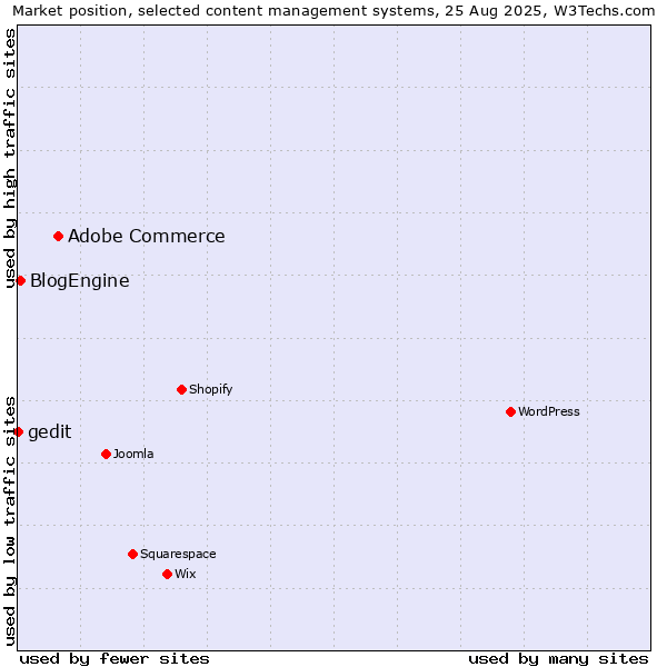 Market position of Adobe Commerce vs. BlogEngine vs. gedit