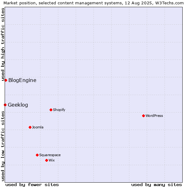 Market position of BlogEngine vs. Geeklog