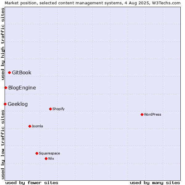 Market position of GitBook vs. BlogEngine vs. Geeklog