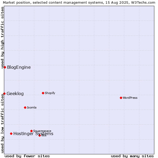 Market position of Hostinger Systems vs. BlogEngine vs. Geeklog
