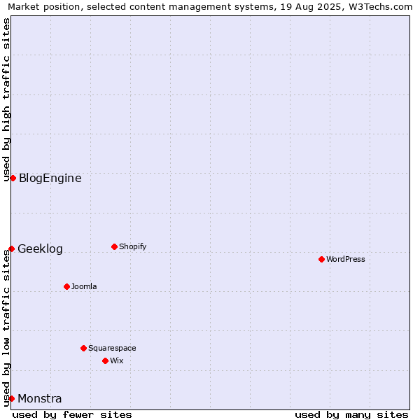 Market position of BlogEngine vs. Geeklog vs. Monstra