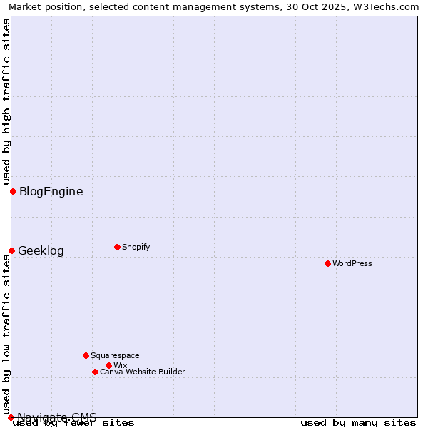 Market position of BlogEngine vs. Geeklog vs. Navigate CMS