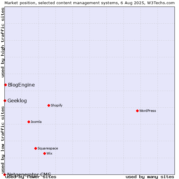 Market position of BlogEngine vs. Geeklog vs. Netgenerator CMS