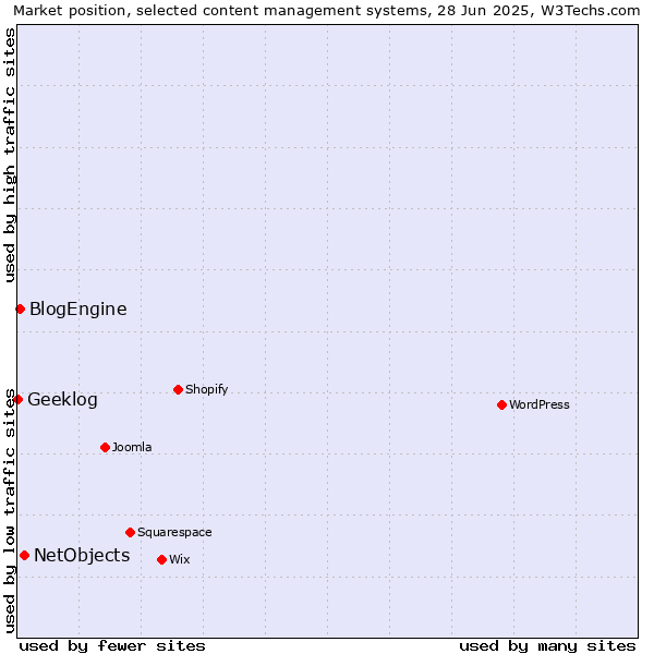 Market position of NetObjects vs. BlogEngine vs. Geeklog