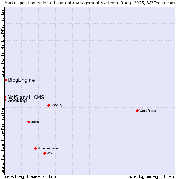 Market position of BlogEngine vs. NetPlanet iCMS vs. Geeklog