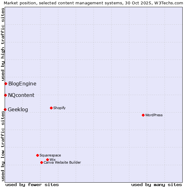 Market position of BlogEngine vs. NQcontent vs. Geeklog