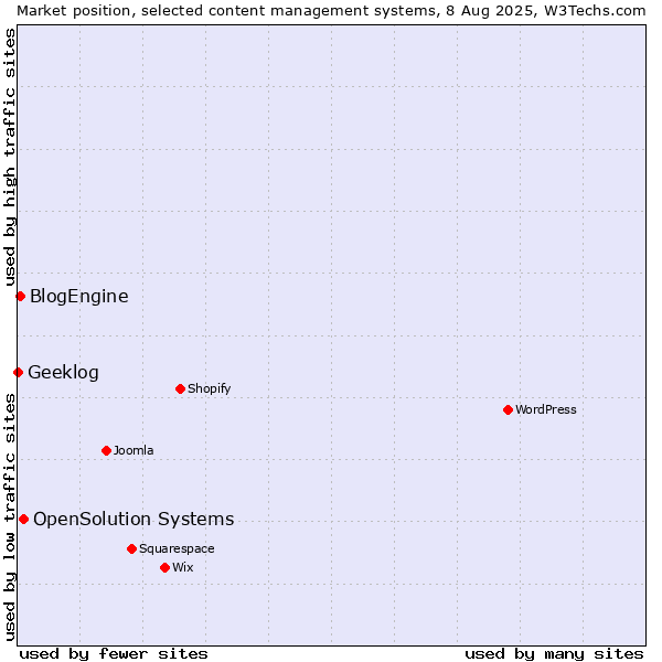 Market position of OpenSolution Systems vs. BlogEngine vs. Geeklog