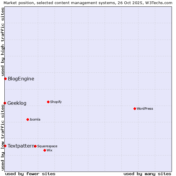 Market position of BlogEngine vs. Textpattern vs. Geeklog