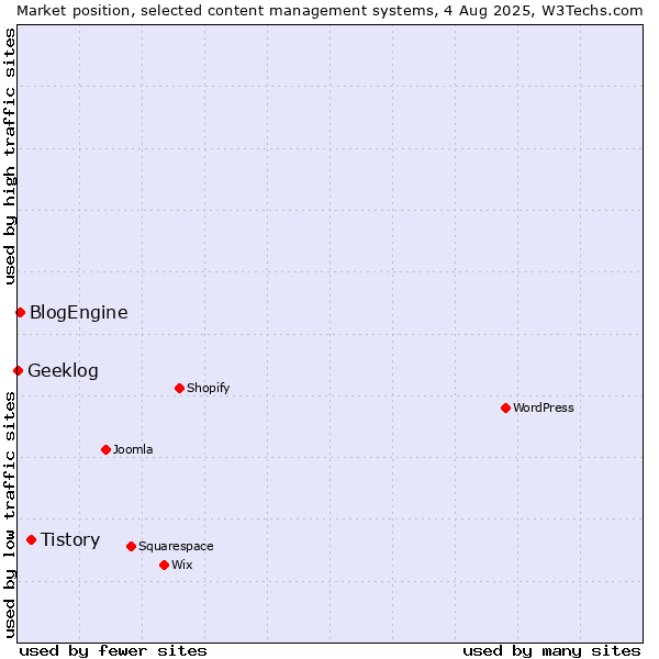 Market position of Tistory vs. BlogEngine vs. Geeklog