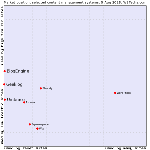 Market position of Umbraco vs. BlogEngine vs. Geeklog