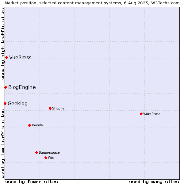 Market position of VuePress vs. BlogEngine vs. Geeklog