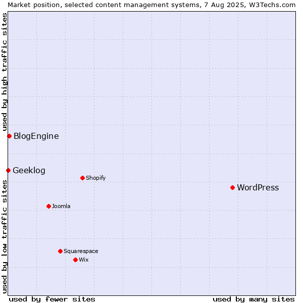 Market position of WordPress vs. BlogEngine vs. Geeklog