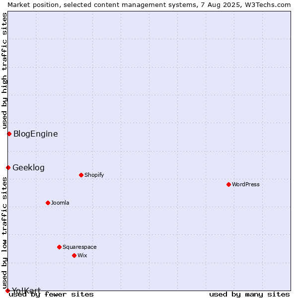 Market position of BlogEngine vs. Geeklog vs. Yo!Kart