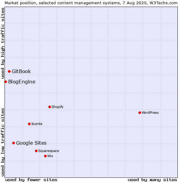 Market position of Google Sites vs. GitBook vs. BlogEngine