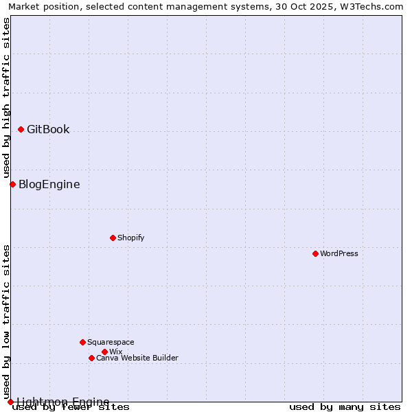 Market position of GitBook vs. BlogEngine vs. Lightmon Engine