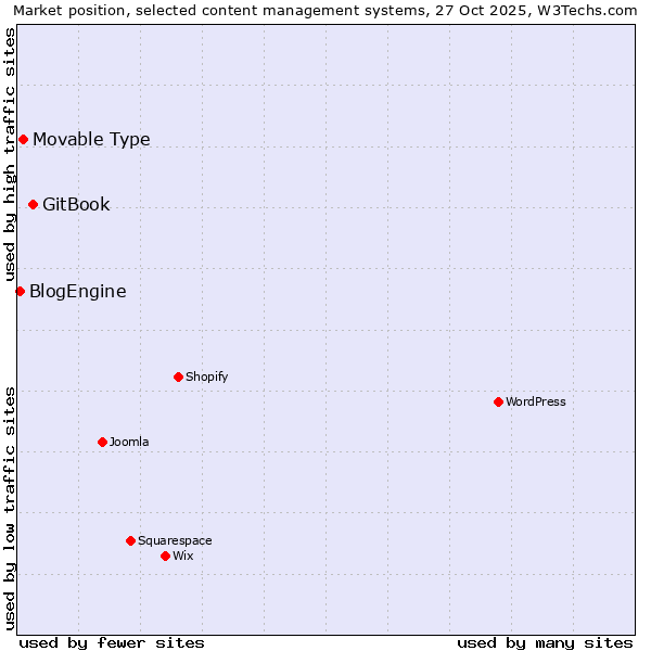 Market position of GitBook vs. Movable Type vs. BlogEngine
