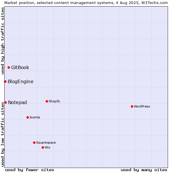 Market position of GitBook vs. Notepad vs. BlogEngine