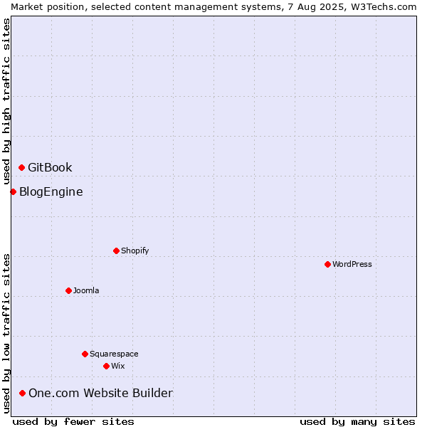 Market position of One.com Website Builder vs. GitBook vs. BlogEngine