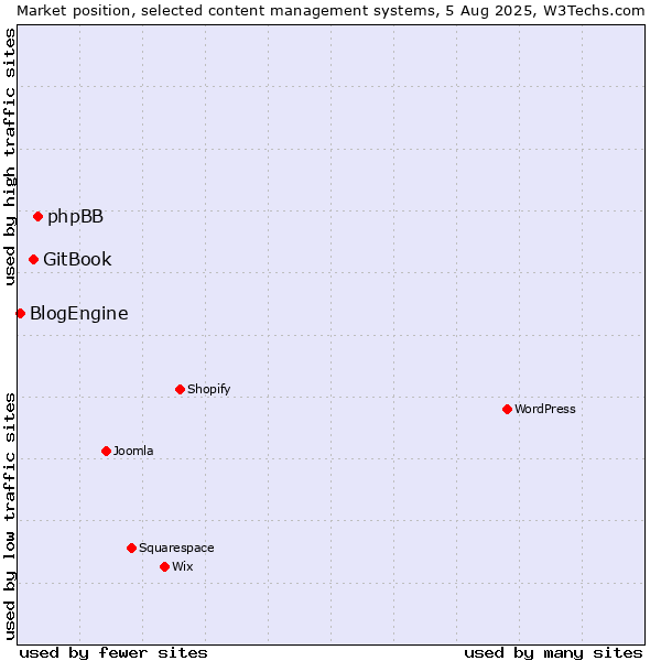 Market position of phpBB vs. GitBook vs. BlogEngine