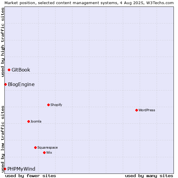 Market position of GitBook vs. BlogEngine vs. PHPMyWind