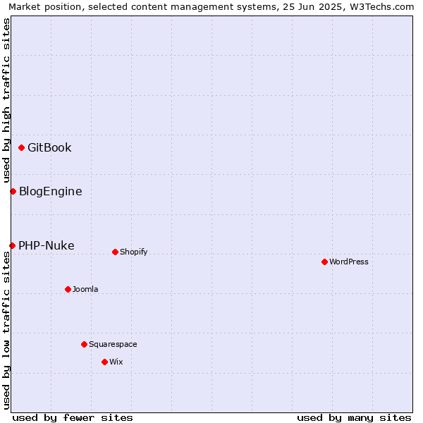 Market position of GitBook vs. BlogEngine vs. PHP-Nuke