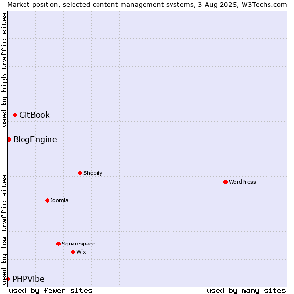Market position of GitBook vs. BlogEngine vs. PHPVibe