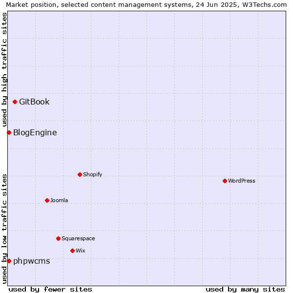 Market position of GitBook vs. BlogEngine vs. phpwcms