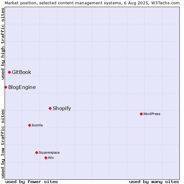 Market position of Shopify vs. GitBook vs. BlogEngine