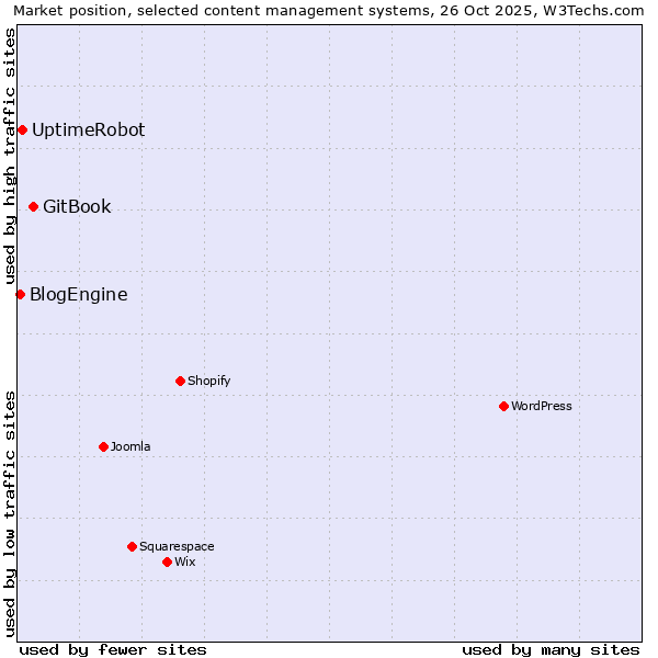 Market position of GitBook vs. UptimeRobot vs. BlogEngine