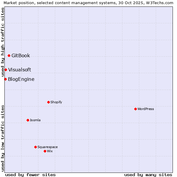 Market position of GitBook vs. Visualsoft vs. BlogEngine