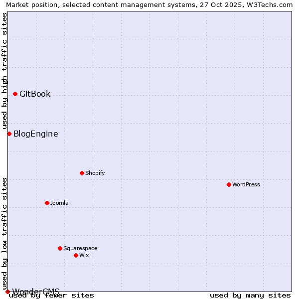 Market position of GitBook vs. BlogEngine vs. WonderCMS