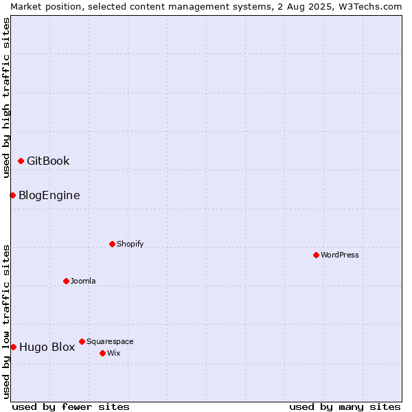 Market position of GitBook vs. Hugo Blox vs. BlogEngine