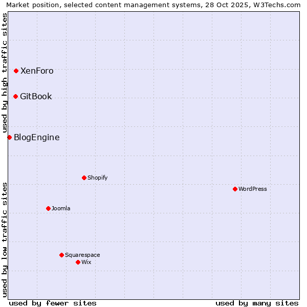 Market position of XenForo vs. GitBook vs. BlogEngine
