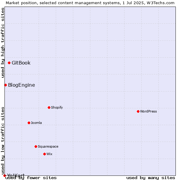Market position of GitBook vs. BlogEngine vs. Yo!Kart