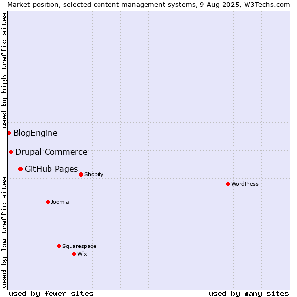 Market position of GitHub Pages vs. Drupal Commerce vs. BlogEngine