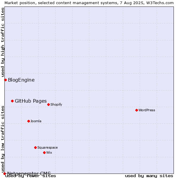 Market position of GitHub Pages vs. BlogEngine vs. Netgenerator CMS